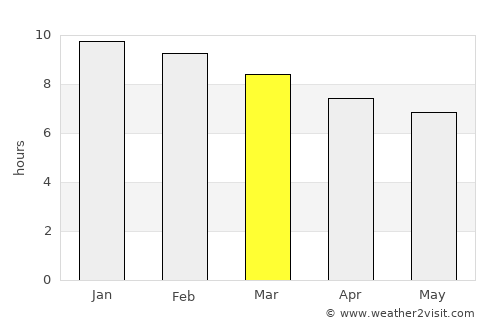 Saladas average rain in March