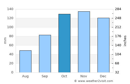 Saladas average rain in October