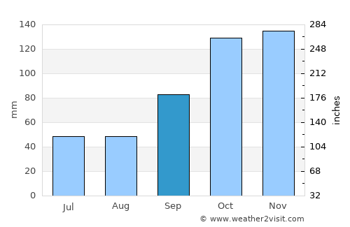 Saladas average rain in September