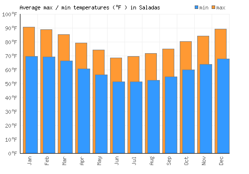 Saladas average minimum / maximum temperatures (Fahrenheit)