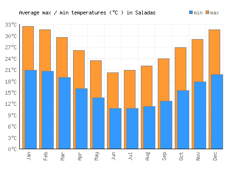 Saladas average minimum / maximum temperatures (Celsius)