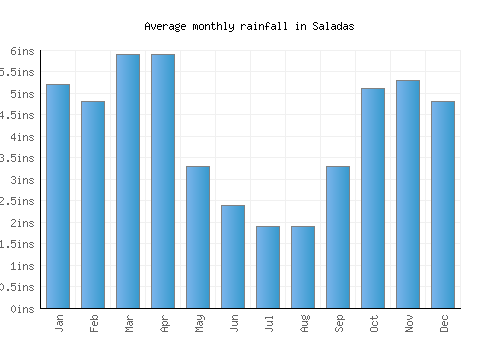 Saladas monthly rainfall chart (inches)