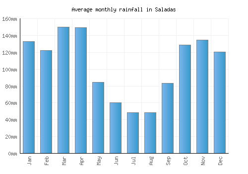 Saladas monthly rainfall chart (mm)