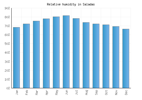 Saladas relative humidity averages
