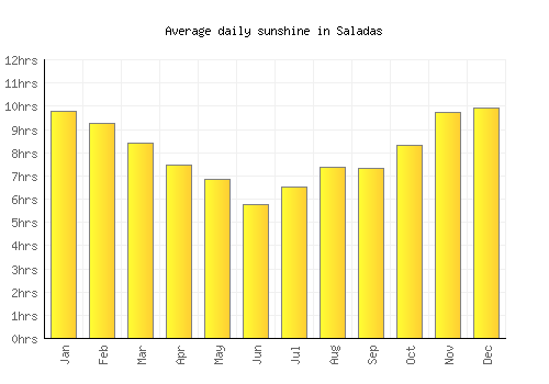 Saladas average daily sunshine chart