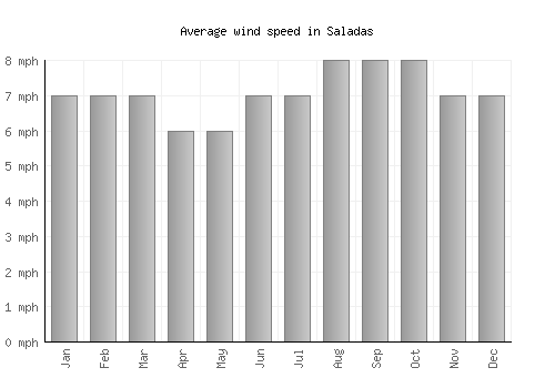 Saladas average winspeed by month (mph)