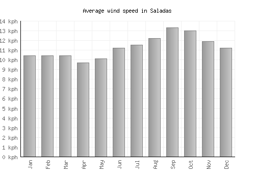 Saladas average winspeed by month (km/h)