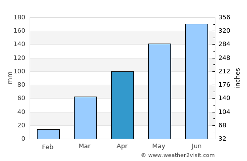 Salaga average rain in April