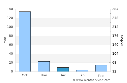Salaga average rain in December