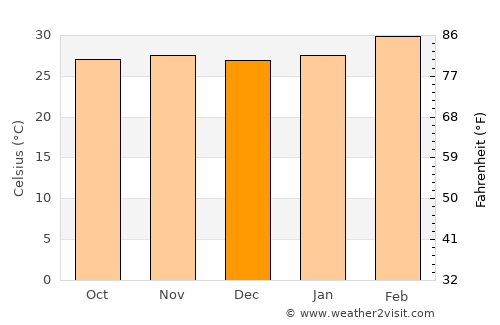 Salaga average temperature in December