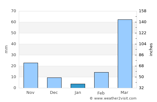 Salaga average rain in January