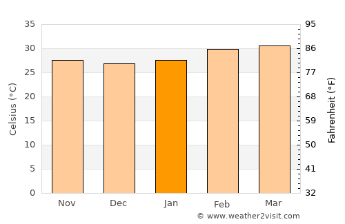 Salaga average temperature in January