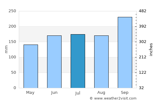 Salaga average rain in July