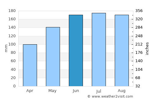 Salaga average rain in June