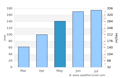 Salaga average rain in May