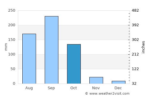 Salaga average rain in October