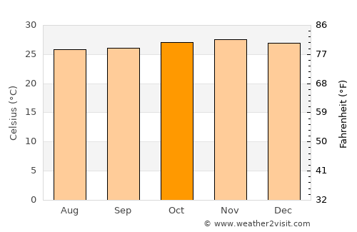 Salaga average temperature in October