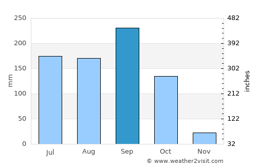 Salaga average rain in September