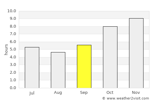 Salaga average rain in September