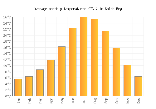 Salah Bey average temperature chart (Celsius)