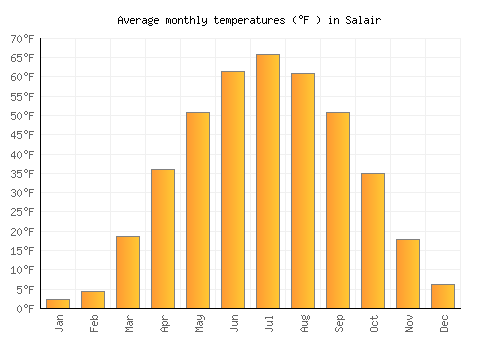 Salair average temperature chart (Fahrenheit)