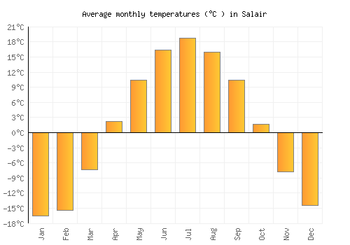 Salair average temperature chart (Celsius)