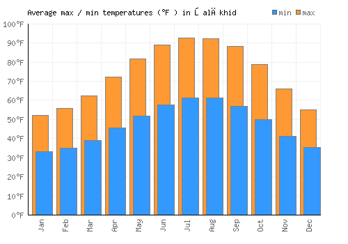 Şalākhid average minimum / maximum temperatures (Fahrenheit)