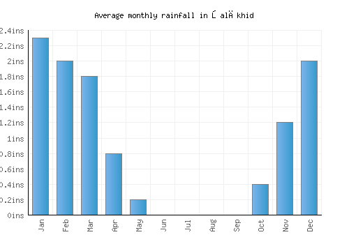 Şalākhid monthly rainfall chart (inches)