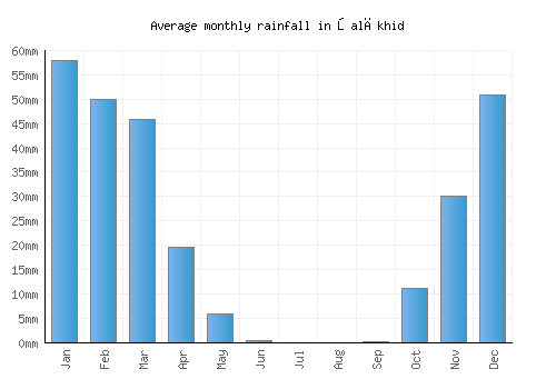 Şalākhid monthly rainfall chart (mm)
