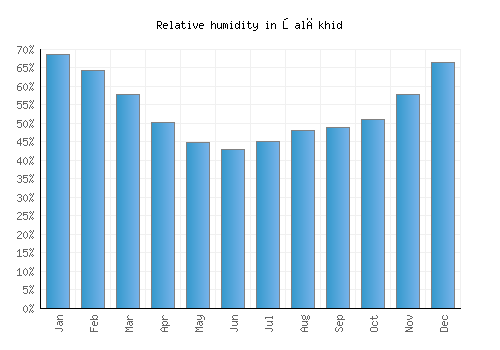 Şalākhid relative humidity averages