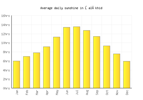 Şalākhid average daily sunshine chart