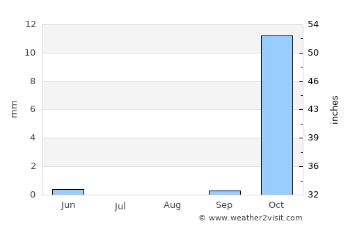 Şalākhid average rain in August