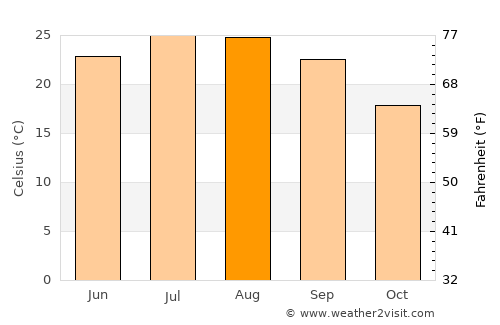 Şalākhid average temperature in August
