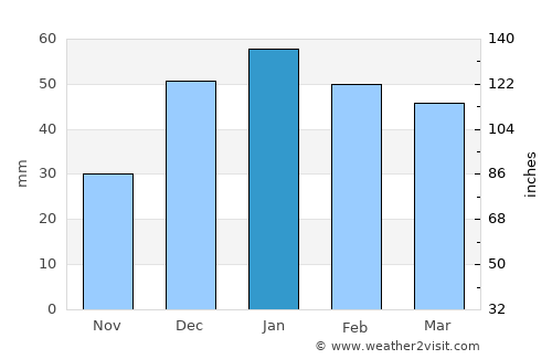 Şalākhid average rain in January