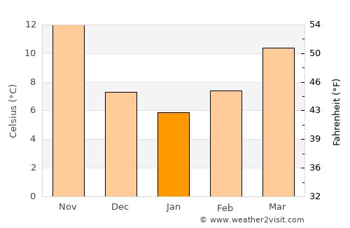 Şalākhid average temperature in January