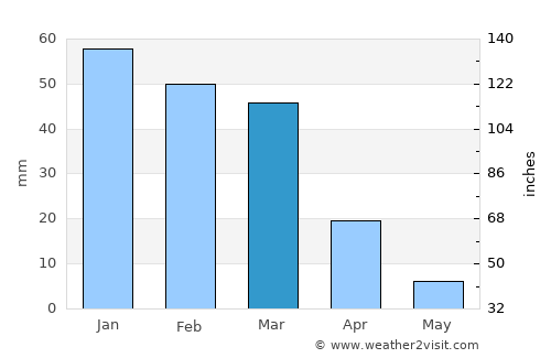 Şalākhid average rain in March