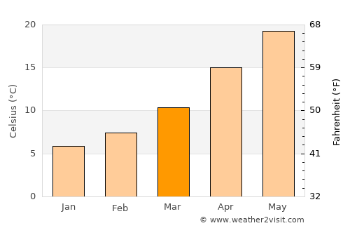 Şalākhid average temperature in March