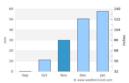 Şalākhid average rain in November