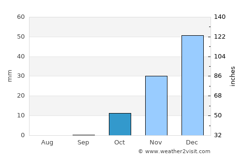 Şalākhid average rain in October