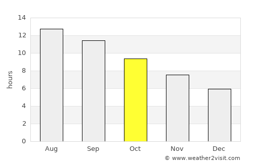 Şalākhid average rain in October