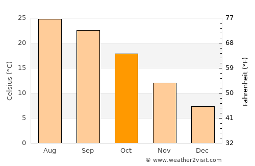 Şalākhid average temperature in October