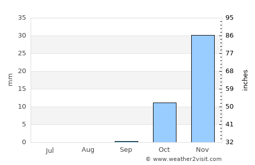 Şalākhid average rain in September