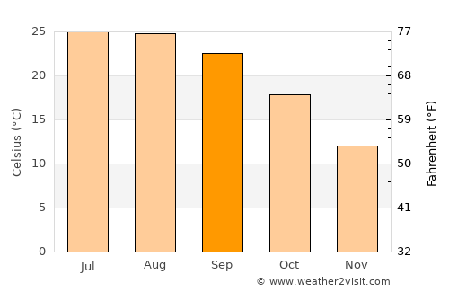 Şalākhid average temperature in September