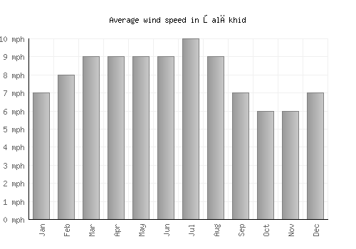 Şalākhid average winspeed by month (mph)