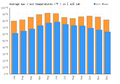 Şalālah average minimum / maximum temperatures (Fahrenheit)