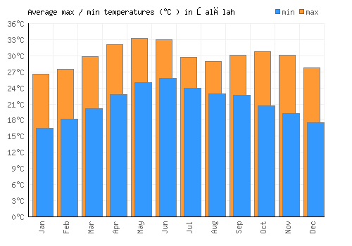 Şalālah average minimum / maximum temperatures (Celsius)