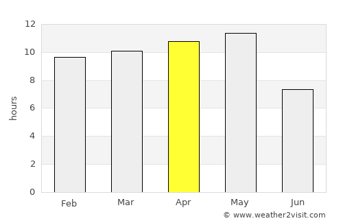 Şalālah average rain in April