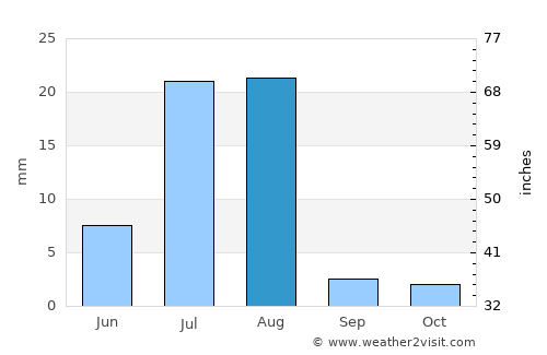 Şalālah average rain in August