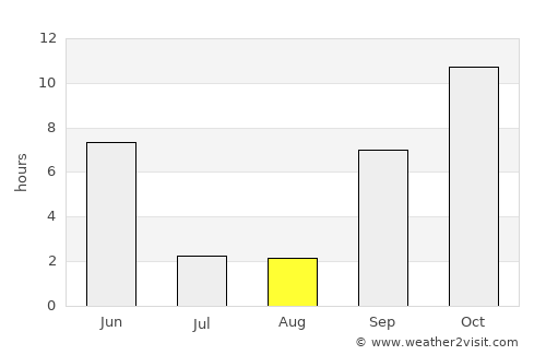 Şalālah average rain in August