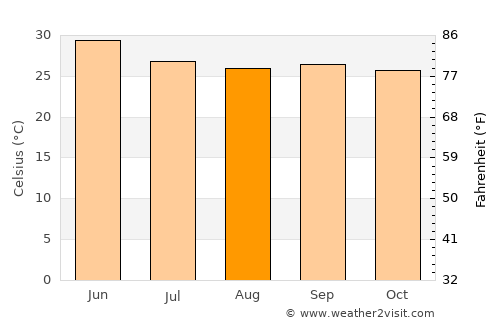 Şalālah average temperature in August